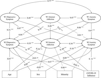 The longitudinal association between internet addiction and depressive and anxiety symptoms among Chinese adolescents before and during the COVID-19 pandemic